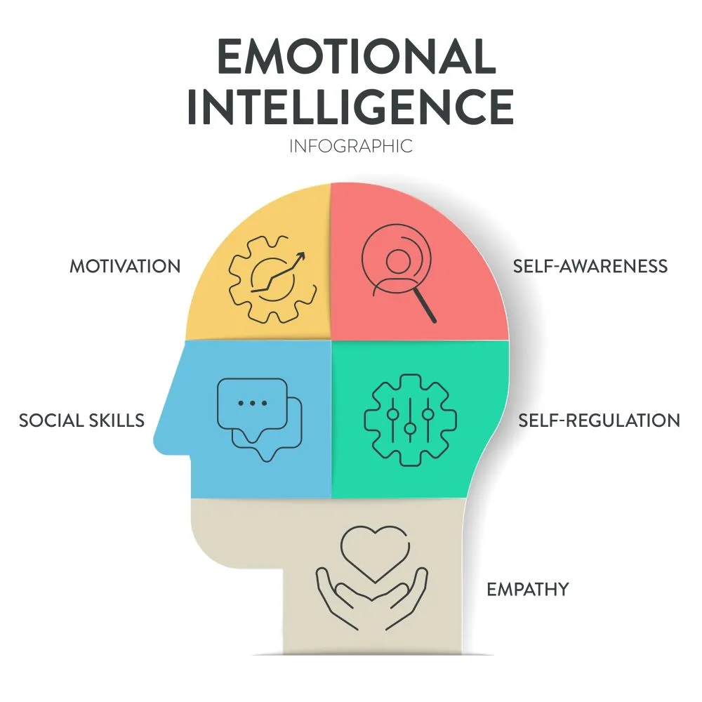 Emotionaler Intelligenzkreis von SystemMensch