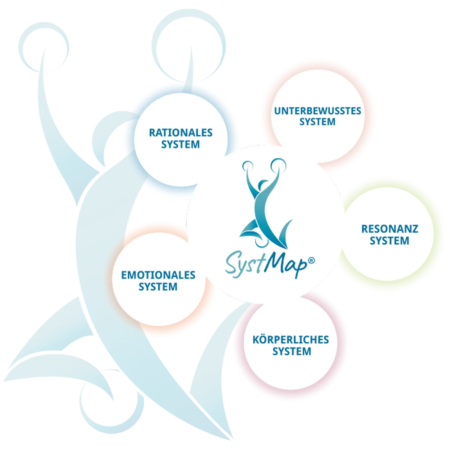 Systemische Therapie